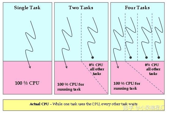 一文带你弄懂linux进程调度算法--CFS_linux cfs-CSDN博客