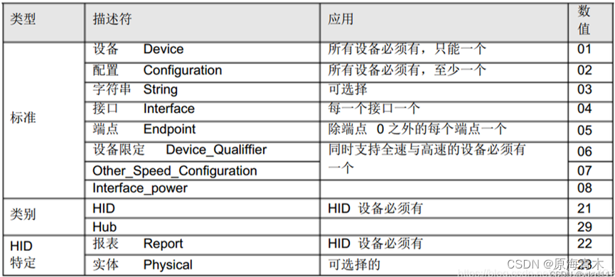 USB2.0学习2--描述符_usb2.0 描述符-CSDN博客