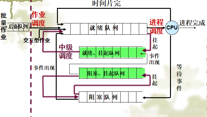 同时具有三级调度的调度队列模型