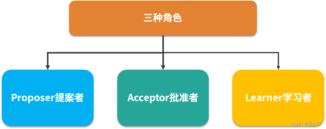 分布式系统技术——分布式基础理论与算法