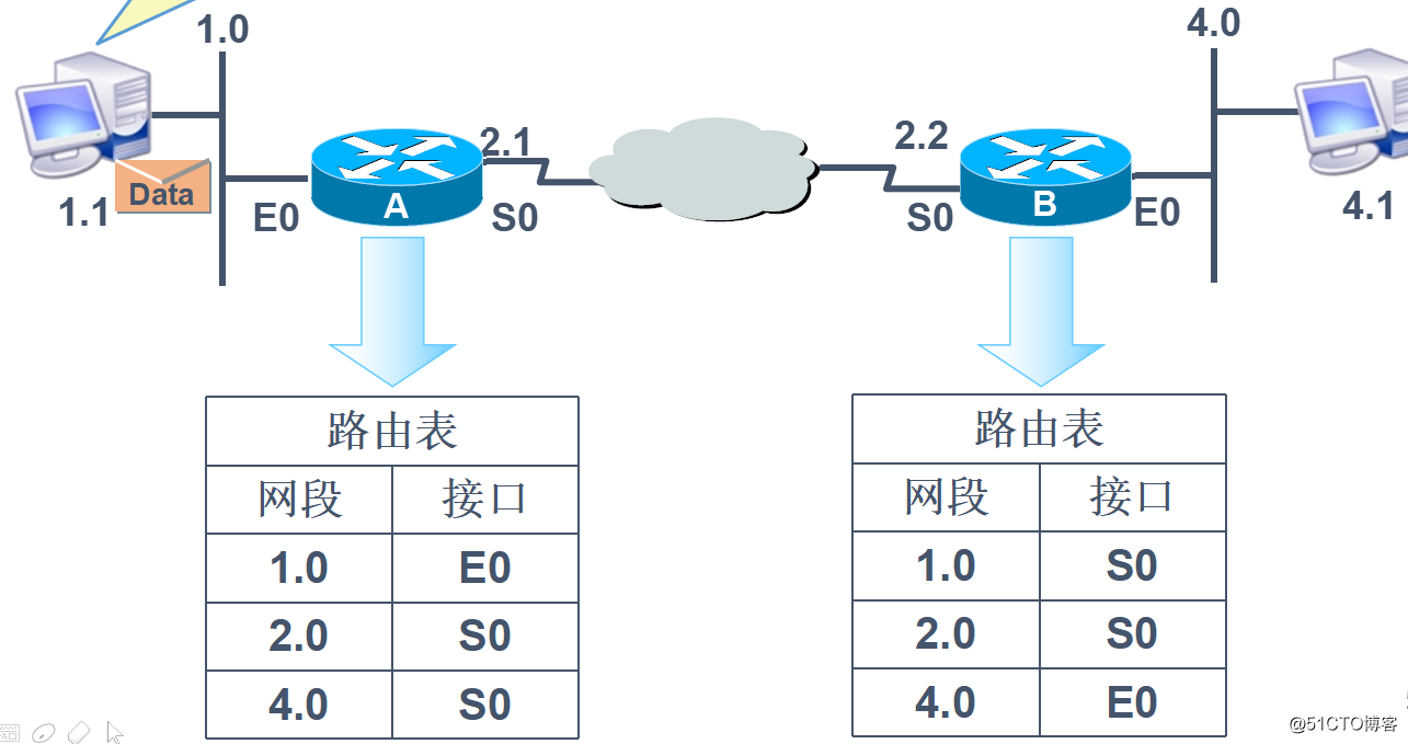 静态路由原理及实验