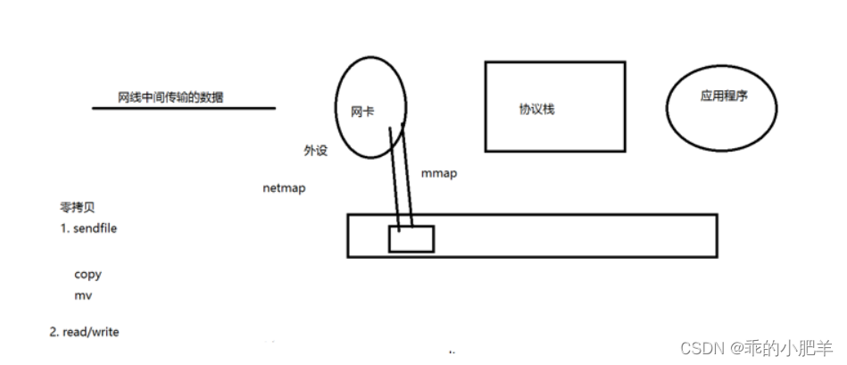 什么是协议栈? 用户态协议栈设计(udp协议栈)插图1 什么是协议栈? 用户态协议栈设计(udp协议栈)
