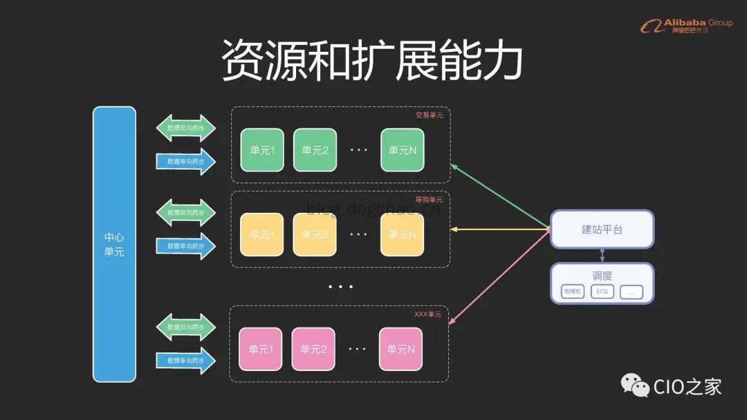 淘宝按照单元切分的异地多活架构