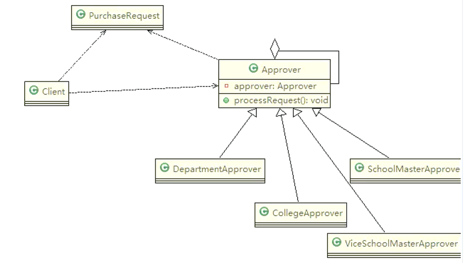 设计模式——责任链
