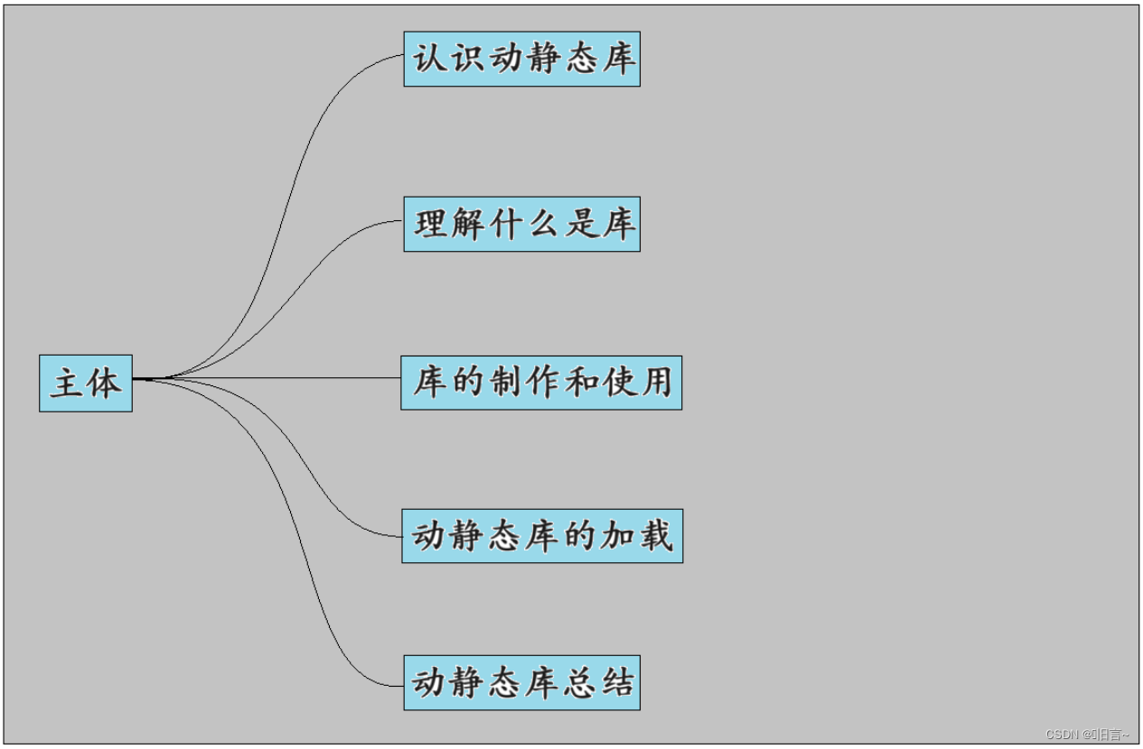 【Linux】静态库和动态库_.lib与.a的区别-CSDN博客