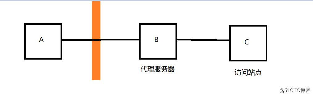 ssh服务的三种端口转发