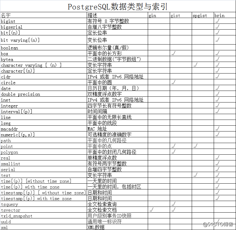 PostgreSQL 10数据类型与索引