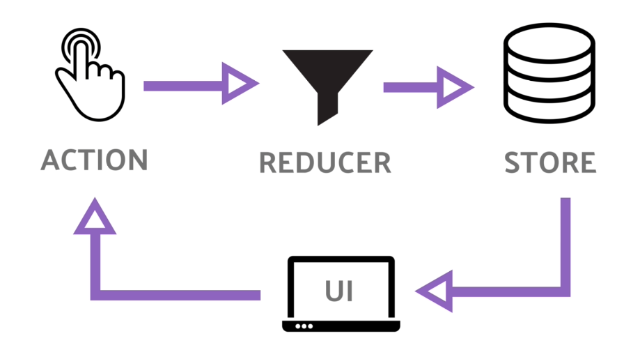 Basic visual breakdown of how Redux works.