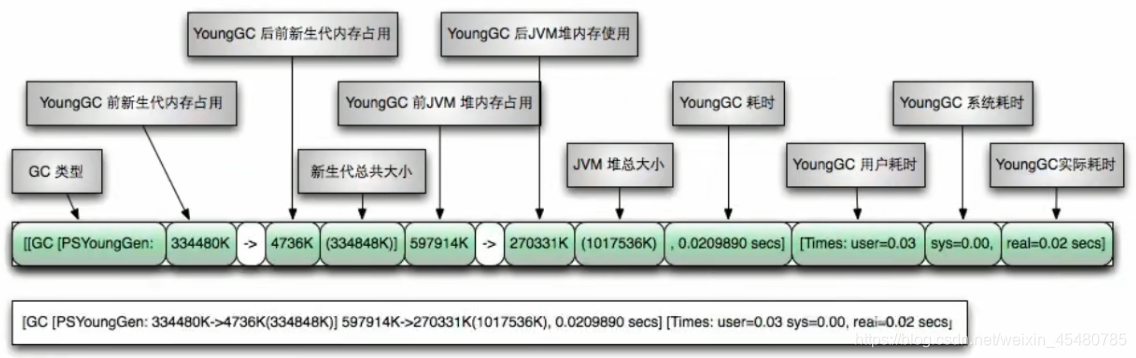 JVM基础知识—JVM常见的参数配置插图41 在这里插入图片描述