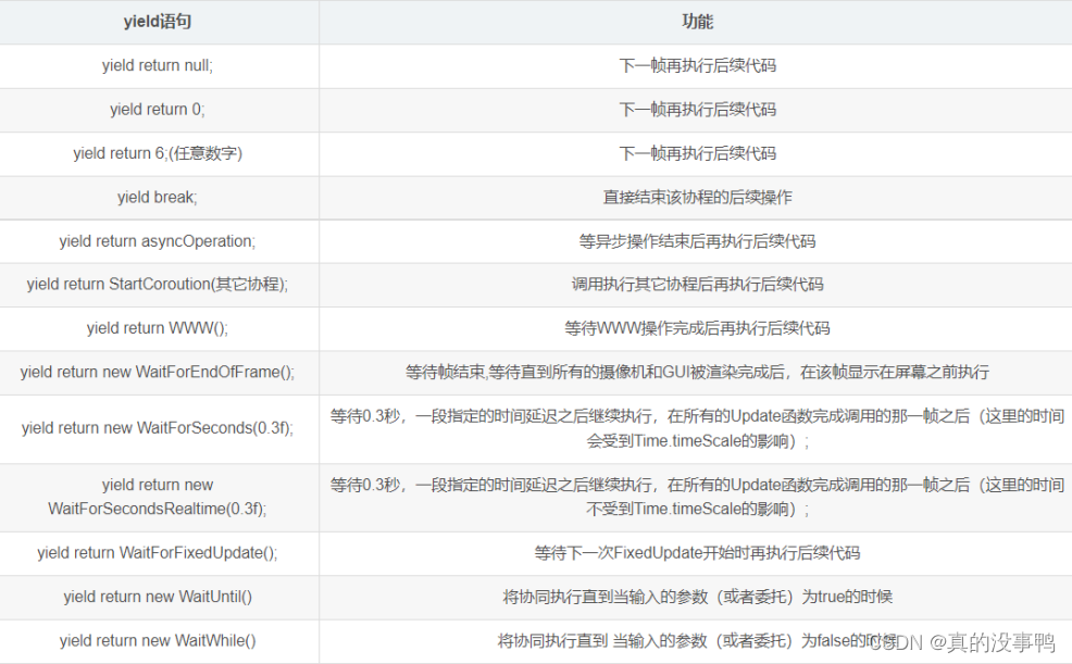 Unity协程详解_unity 开启协程-CSDN博客