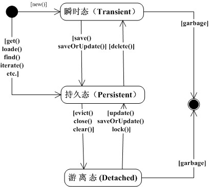 hibernate中持久化对象的状态图解析