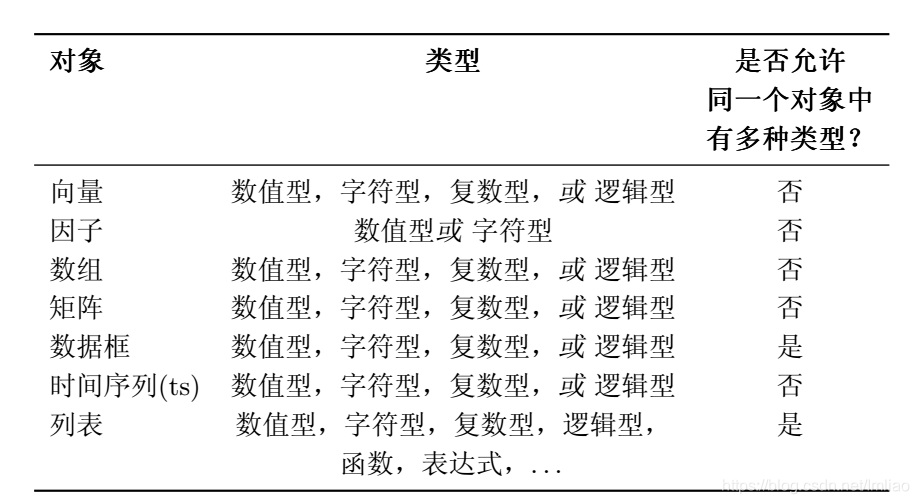 下表给出了对象类型的概览