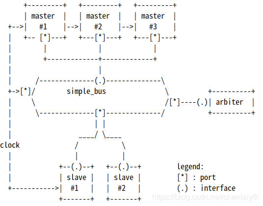 Systemc Example SystemC自带example的simple_bus研习_systemc example-CSDN博客