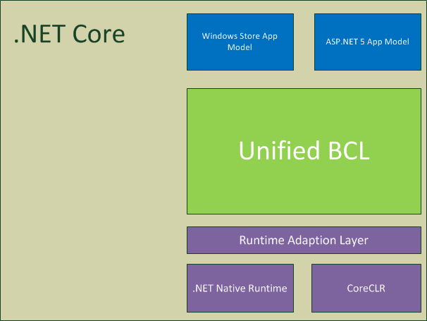.NET Core