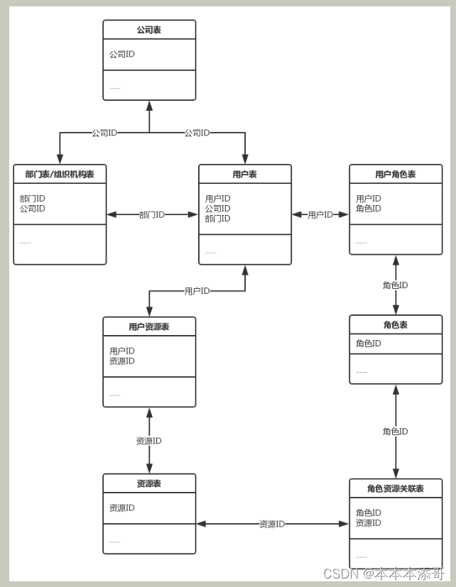 【项目实战】通用用户权限管理系统(UPMS)入门介绍插图1 在这里插入图片描述