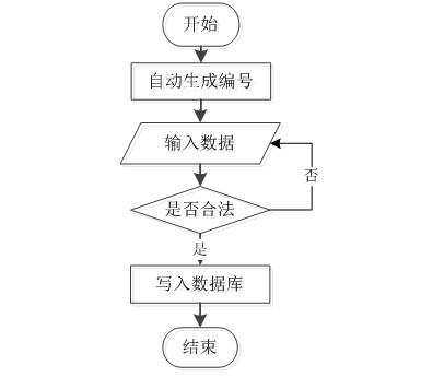 图3-2 信息添加流程图