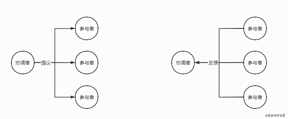 分布式事务（2PC/3PC/TCC 最终一致性详解）