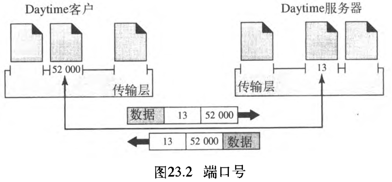 图23.2 端口号