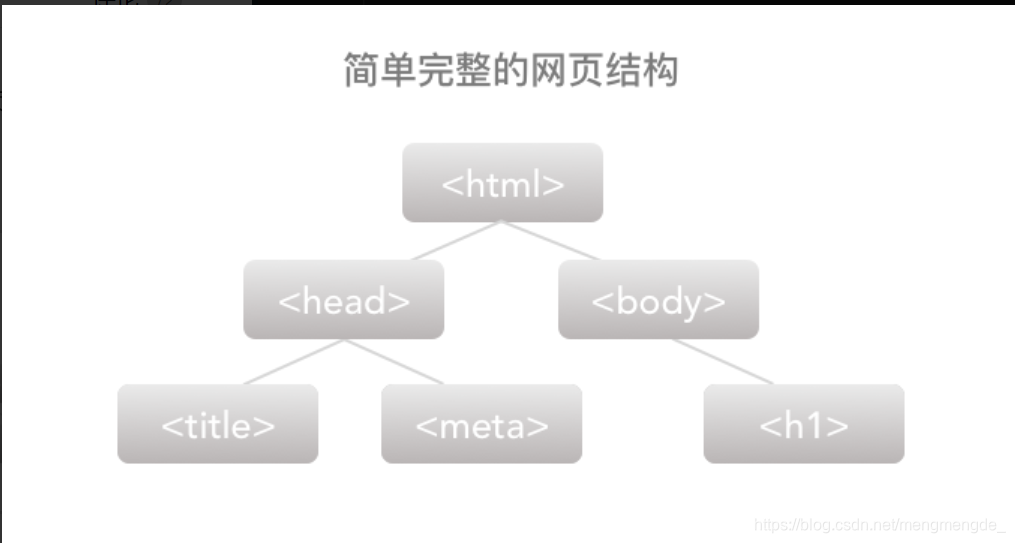 HTML5网页结构解析-CSDN博客