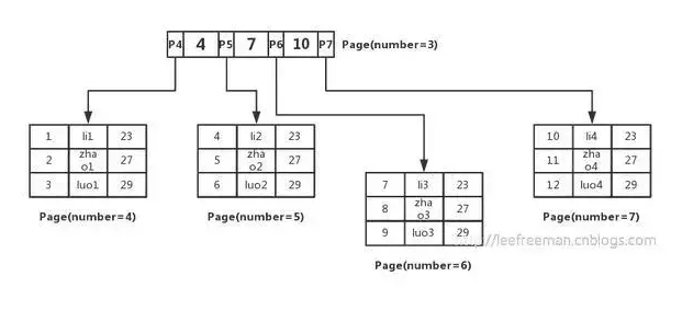 数据库原理基础：设计B树与B+树的目的以及二者的优劣