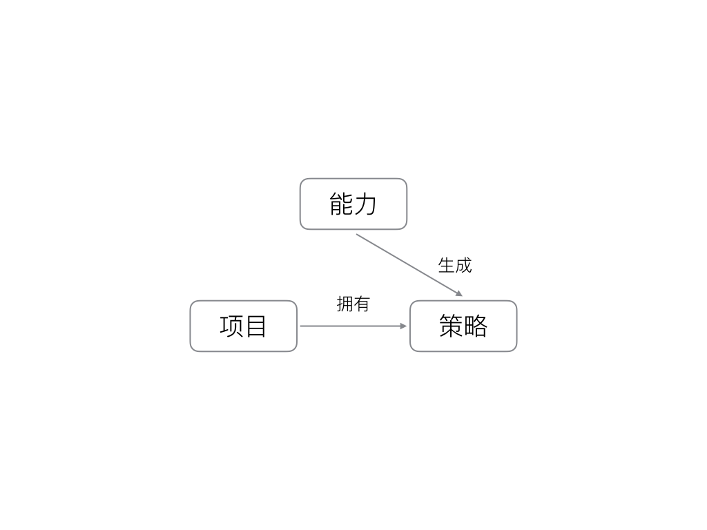 能力和策略关系图