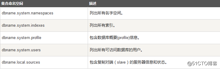 MongoDB详解（一）