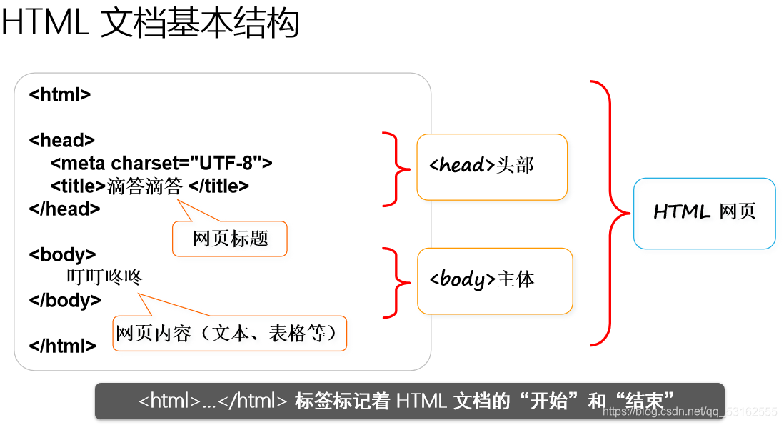HTML入门 ，常用元素，列表元素，表格元素_html元素有哪些-CSDN博客
