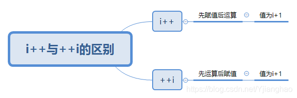 i++ 和 ++i的区别