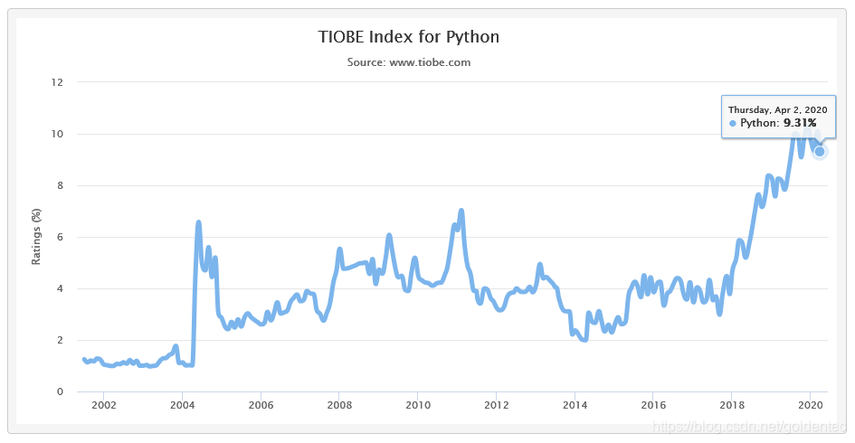 TIOBE Index For The Python Programming Language