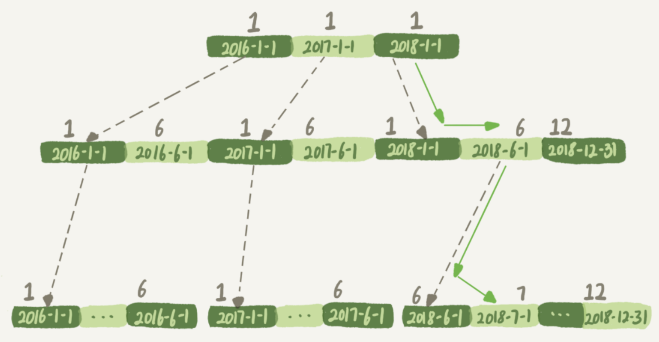 图1 t_modified索引示意图