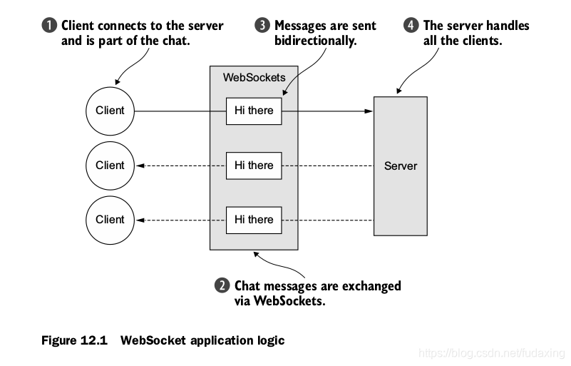 Figure 12.1 WebSocket application logic