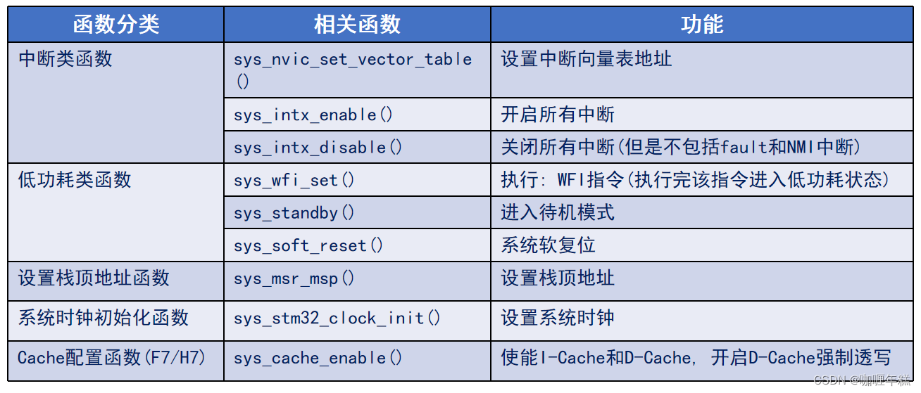 【正点原子STM32】SYSTEM文件夹介绍(sys文件夹、deley文件夹、USART 文件夹、SysTick、printf函数、fputc函数、半主机模式)插图1 在这里插入图片描述