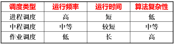 三级调度比较