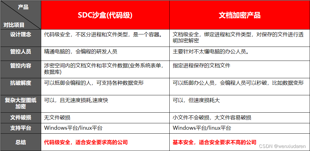 源代码防泄露产品对比_源代码防泄漏—产品选型很重要-CSDN博客