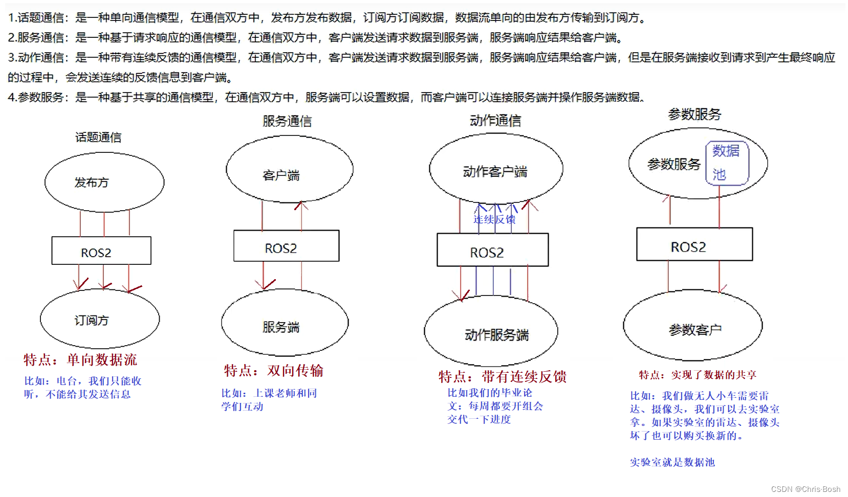 示例：pandas 是基于NumPy 的一种工具，该工具是为了解决数据分析任务而创建的。