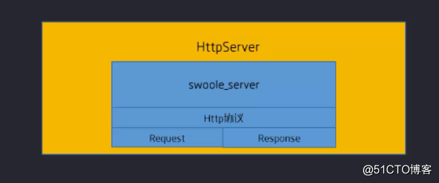 Swoole学习笔记（三）：HttpServer