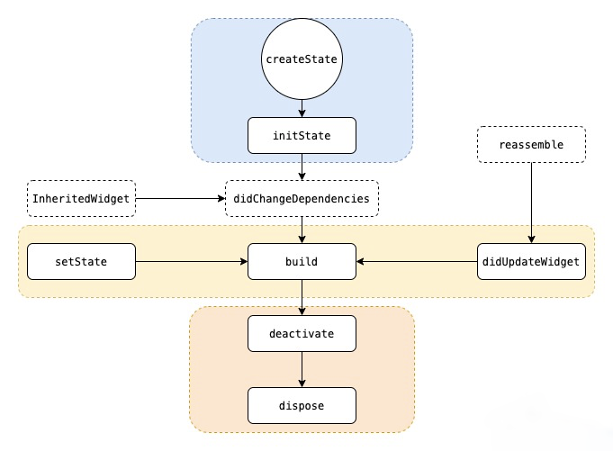 State生命周期方法