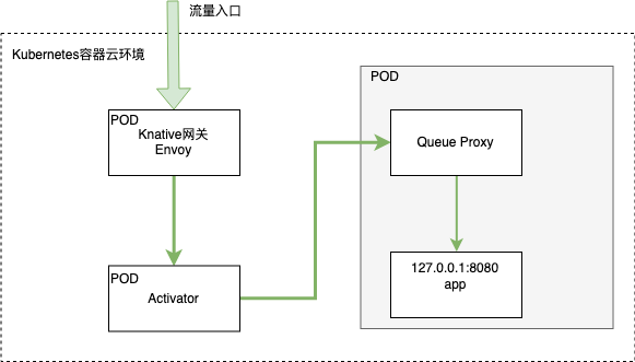 网易轻舟 Serverless 平台 Knative 性能调优实践