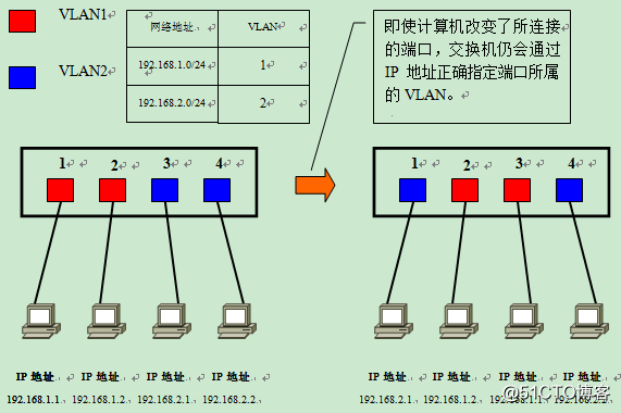 VLAN原理解释