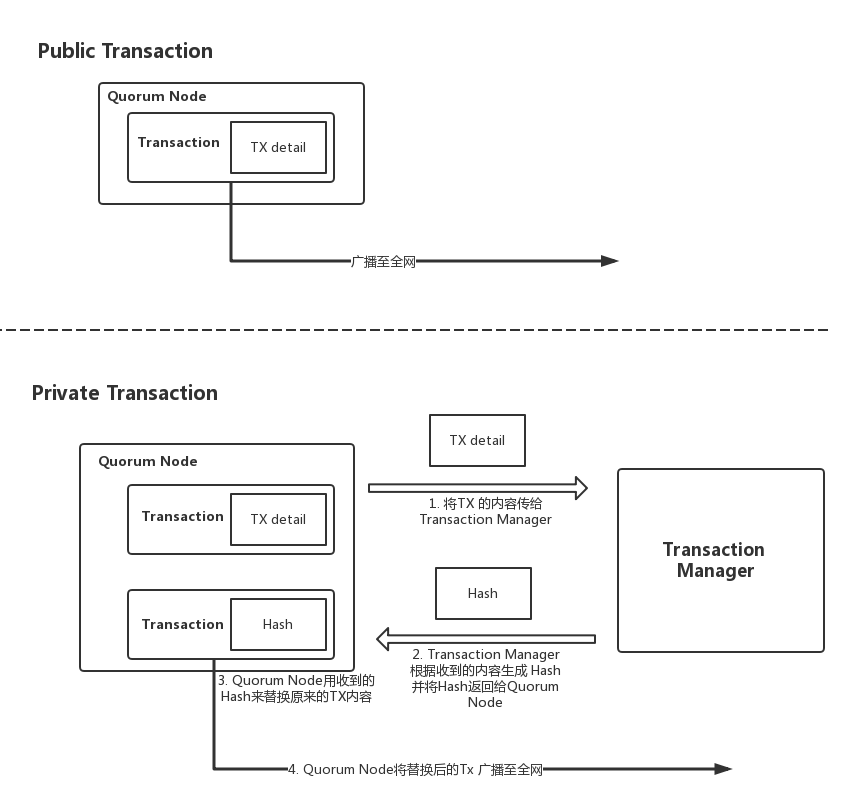 transactions