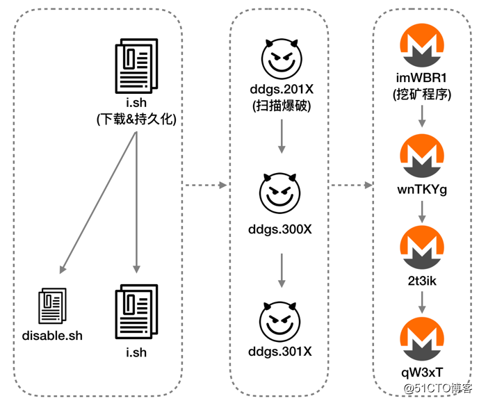 《2018年云上挖矿态势分析报告》发布，非Web类应用安全风险需重点关注