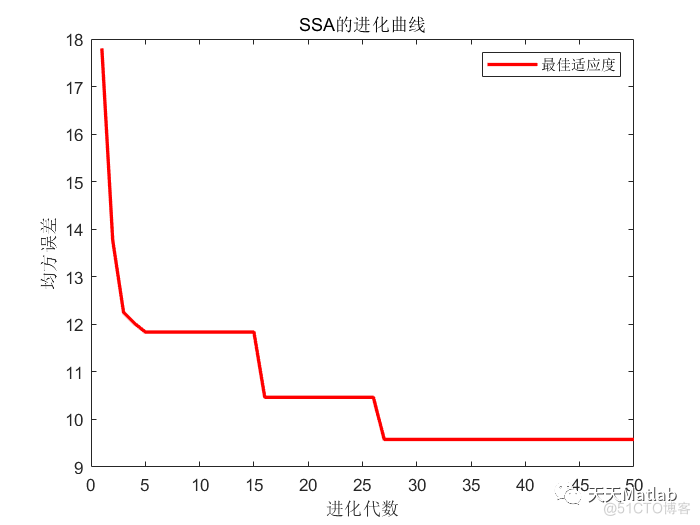 【BP回归预测】基于麻雀算法优化BP神经网络SSA-BP实现温度预测附Matlab代码_神经网络_02