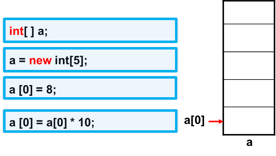 Java一维数组及典型应用_java一维数组的应用示例-CSDN博客