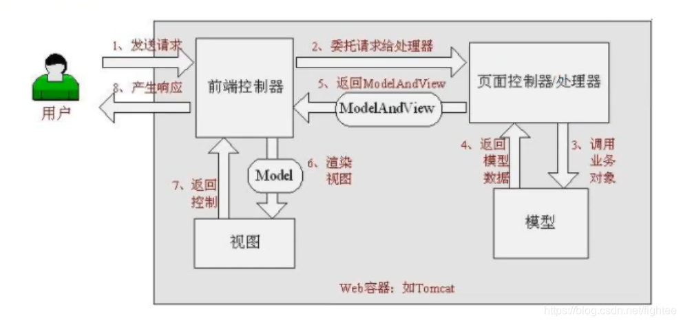 请求处理流程