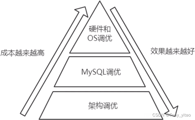调优金字塔