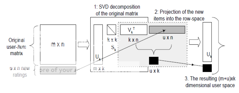 incremental SVD