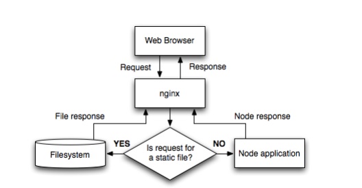 node_on_ngix