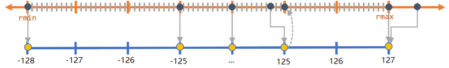 Int8量化-介绍（一）