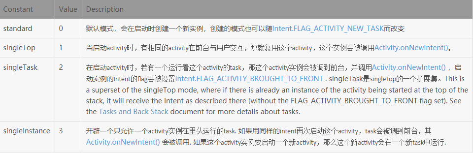 启动模式介绍