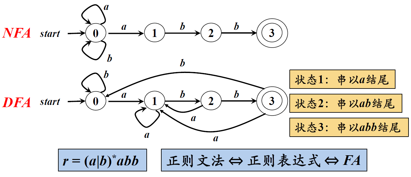什么是NFA(不确定的有穷自动机)和DFA(确定的有穷自动机)